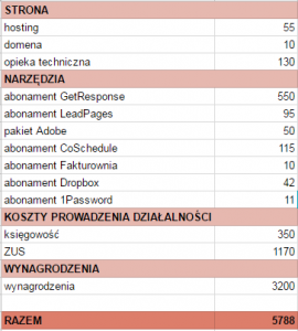 Miesięczne koszty bloga